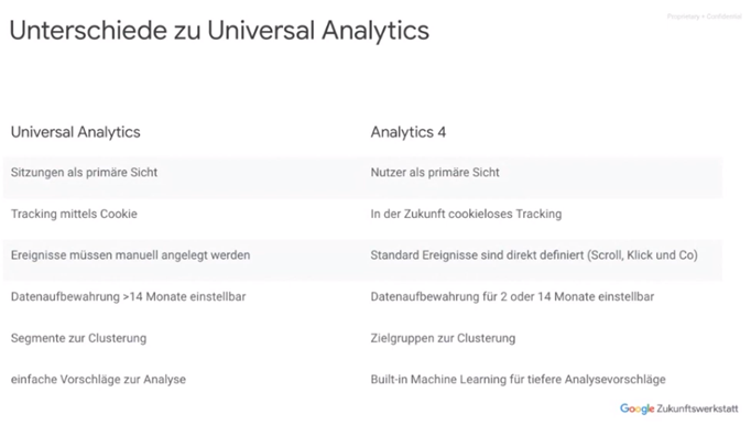 Google Universal Analytics im Vergleich zu Google Analytics 4