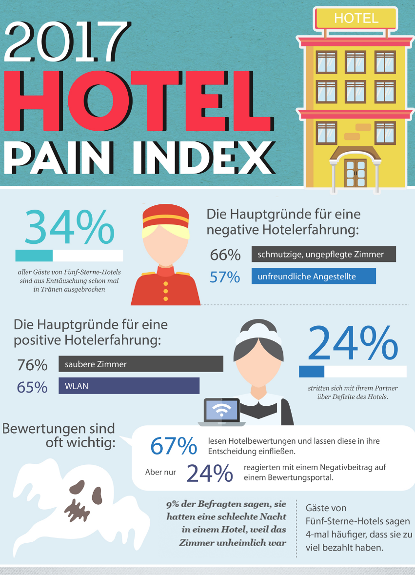 Was Hotelgäste am meisten nervt - Hotel Pain Index 2017